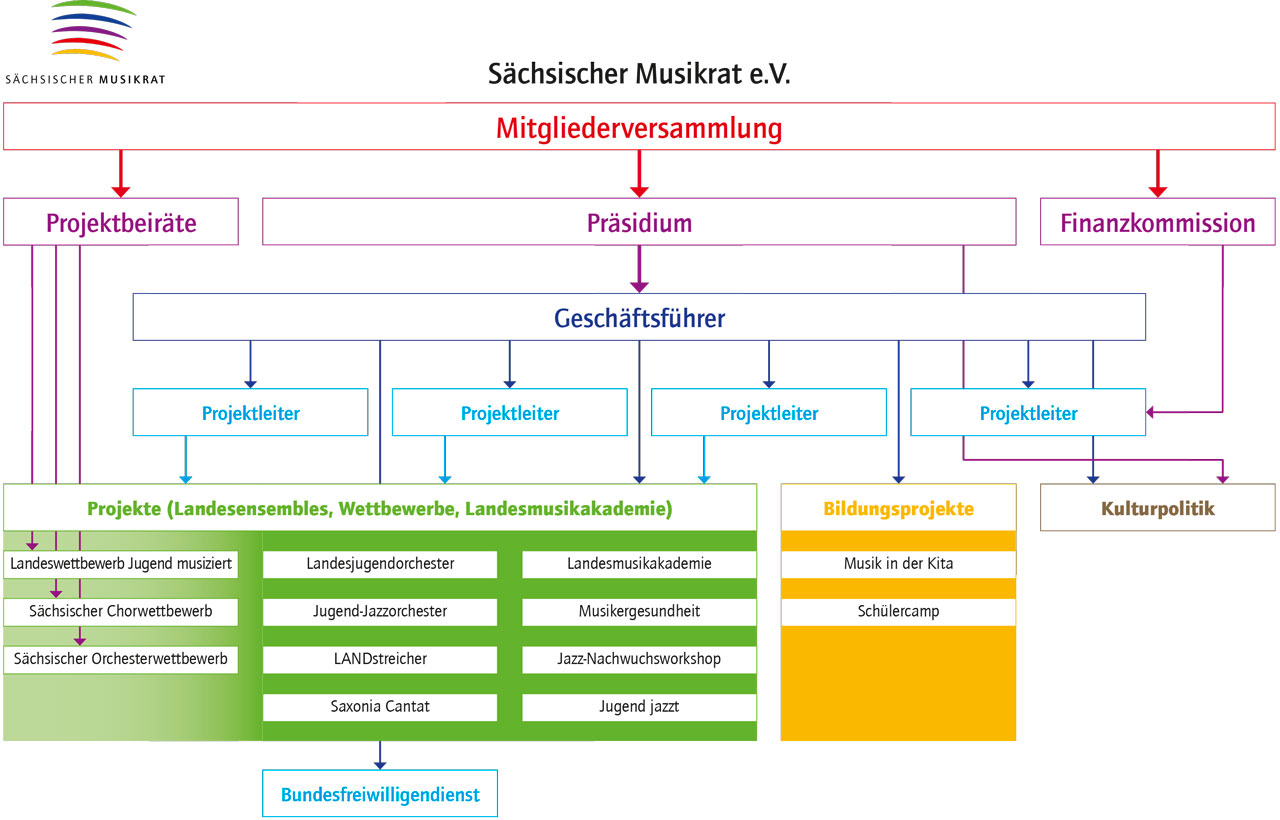 Oben steht sächsischer Musikrat, darunter Mitgliederversammlung, darunter mit roten Pfeilen von links nach rechts:  Projektbeiträge, Präsidium, Finanzkommission, in lila Kästen unabhängig voneinander. Vom Präsidium geht ein lila Pfeil nach unten auf den Geschäftsführer. Der Geschäftsführer kontrolliert vier Projektleiter und arbeitet mit dem Präsidium der Kulturpolitik zu. Die Projektleiter sind für die Landesensembles, Wettbewerbe, die Landesmusikakademie zuständig (in grün), unter den Projekten steht der Bundesfreiwilligendienst. Der Geschäftsführer betreut Bildungsprojekte in Kitas und Schülercamps